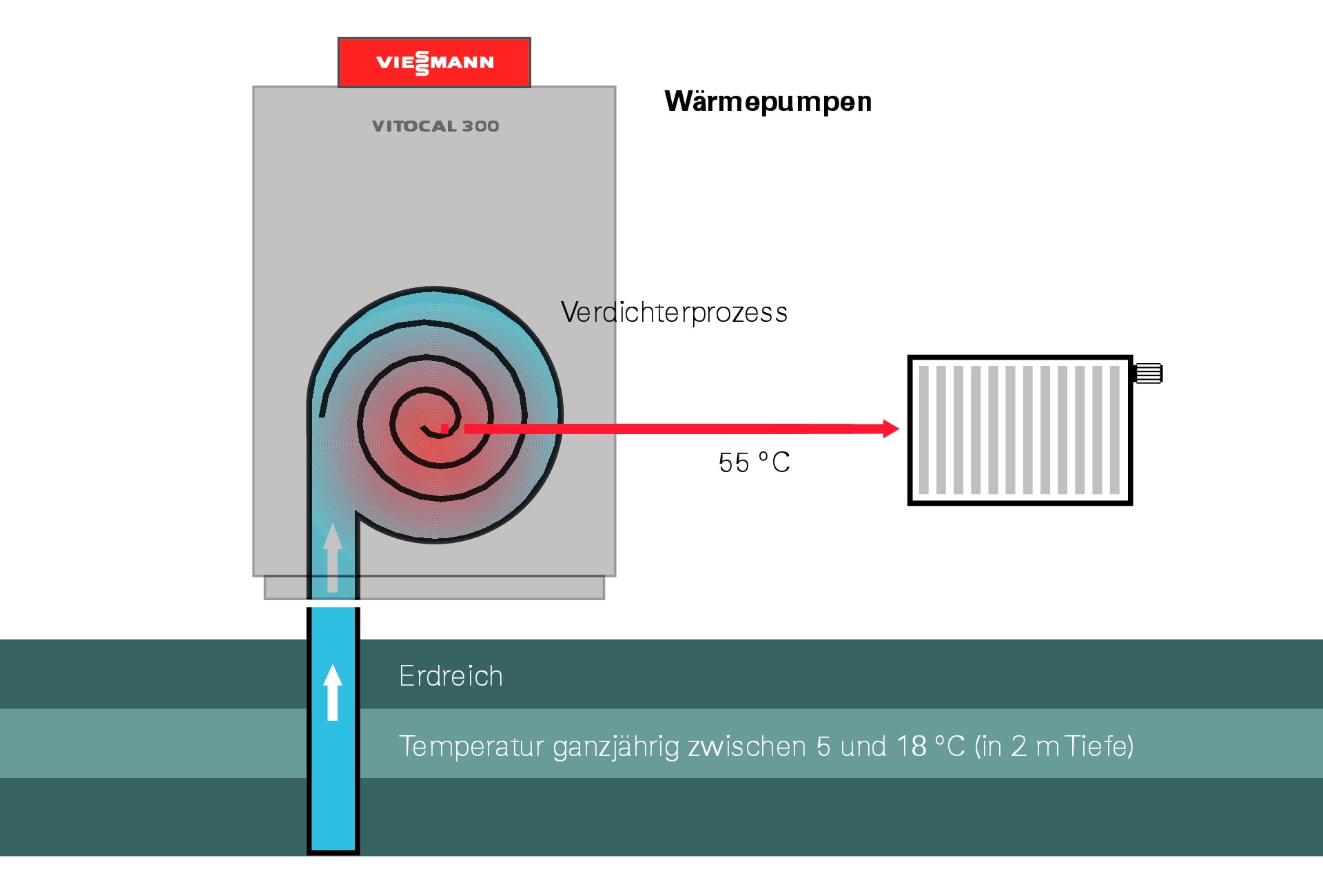 Wärmepumpe – Funktion einfach erklärt