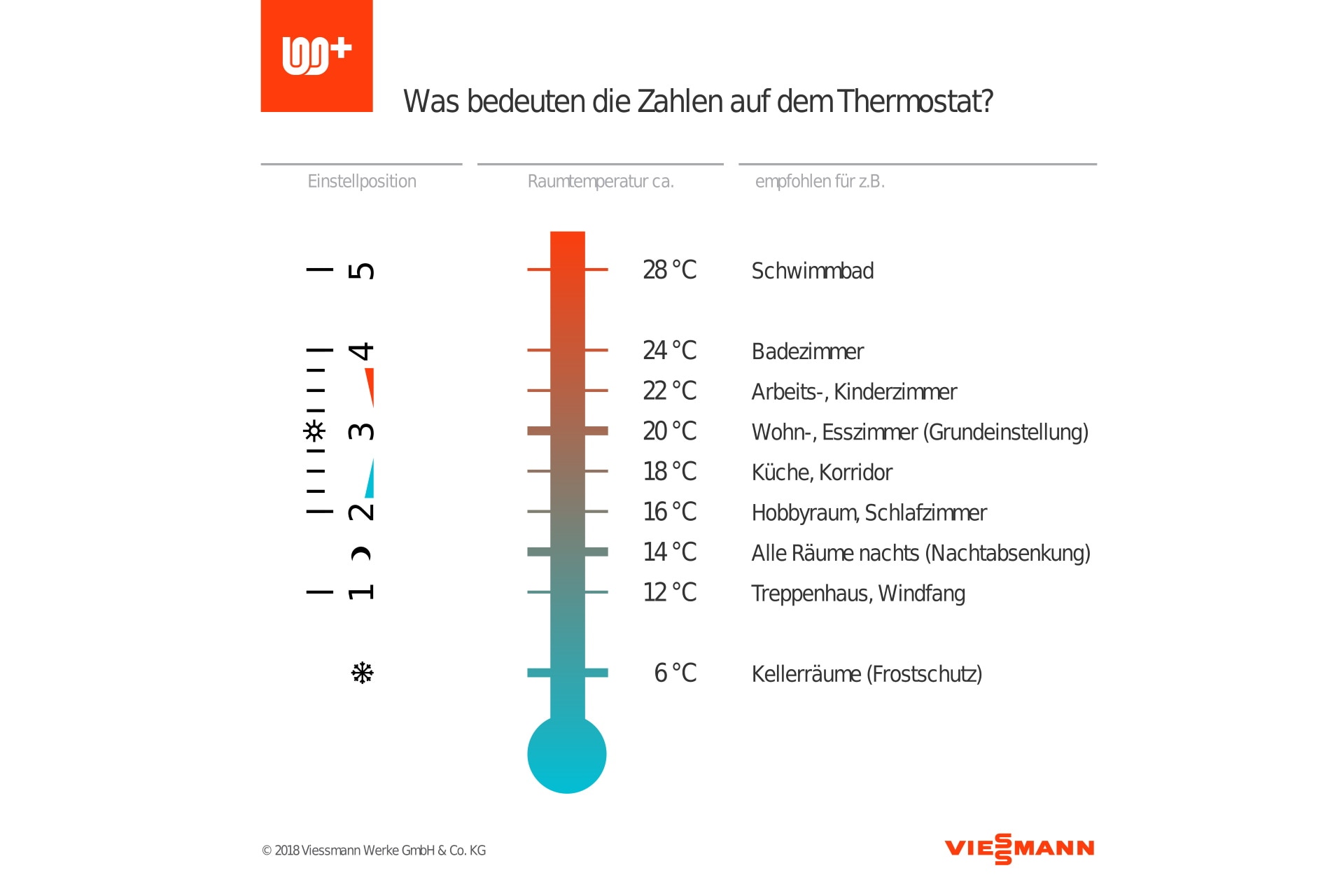 So stellen Sie das Heizungsthermostat richtig ein